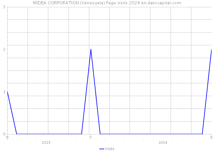 MIDEA CORPORATION (Venezuela) Page visits 2024 