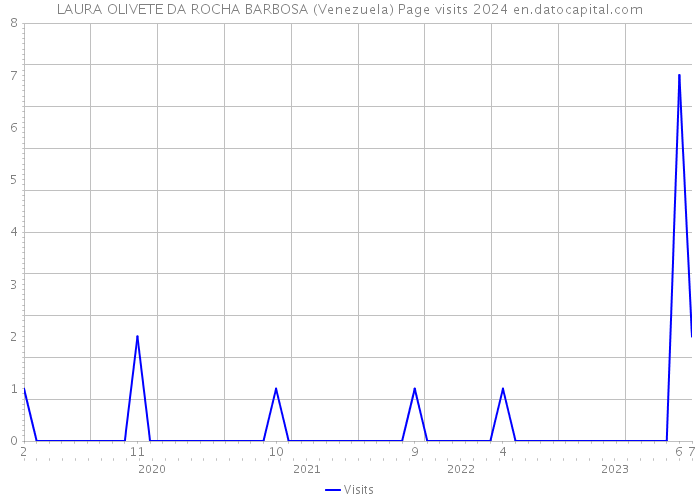 LAURA OLIVETE DA ROCHA BARBOSA (Venezuela) Page visits 2024 