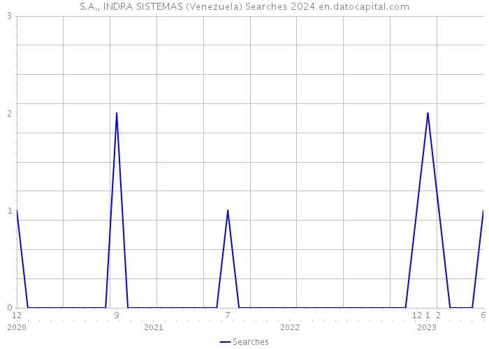S.A., INDRA SISTEMAS (Venezuela) Searches 2024 