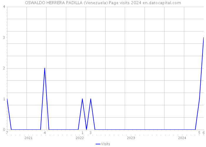 OSWALDO HERRERA PADILLA (Venezuela) Page visits 2024 
