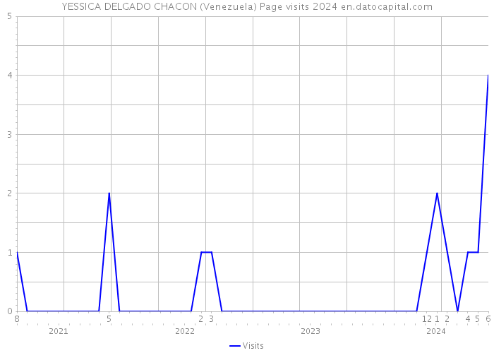 YESSICA DELGADO CHACON (Venezuela) Page visits 2024 