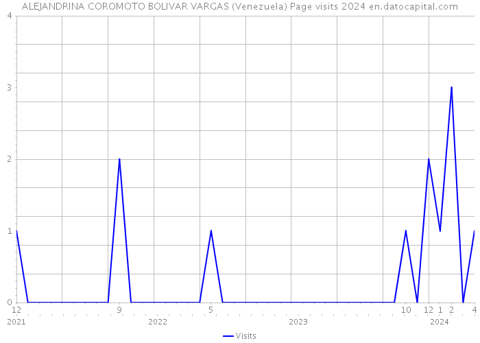 ALEJANDRINA COROMOTO BOLIVAR VARGAS (Venezuela) Page visits 2024 