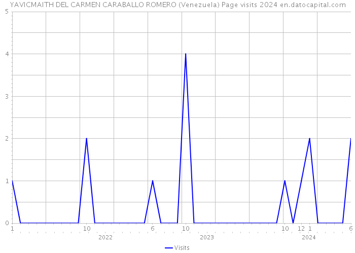 YAVICMAITH DEL CARMEN CARABALLO ROMERO (Venezuela) Page visits 2024 