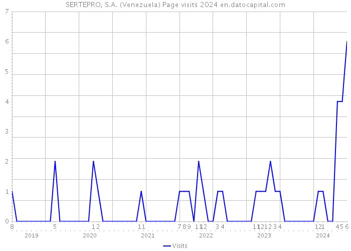 SERTEPRO, S.A. (Venezuela) Page visits 2024 
