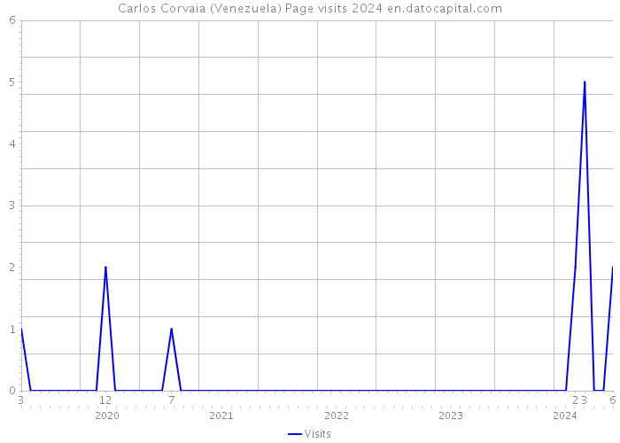 Carlos Corvaia (Venezuela) Page visits 2024 