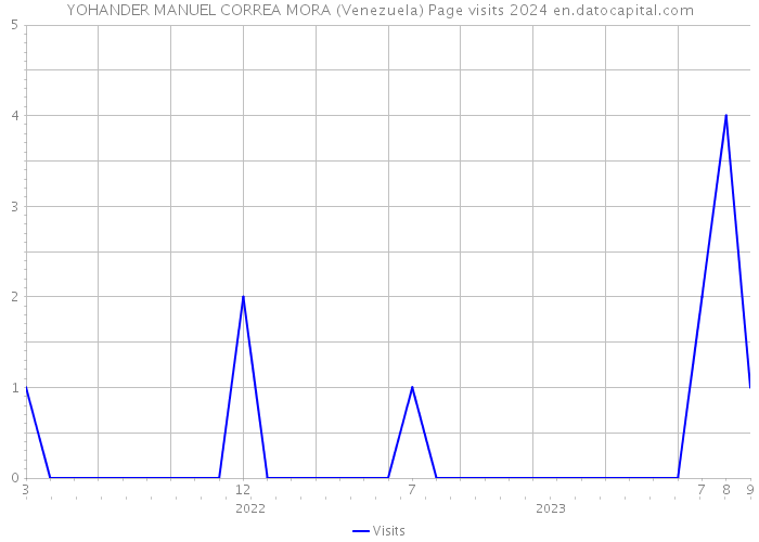 YOHANDER MANUEL CORREA MORA (Venezuela) Page visits 2024 
