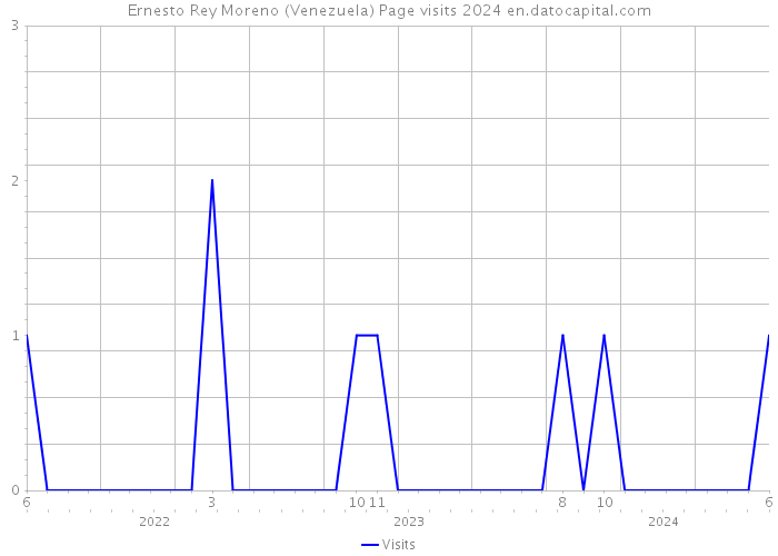 Ernesto Rey Moreno (Venezuela) Page visits 2024 