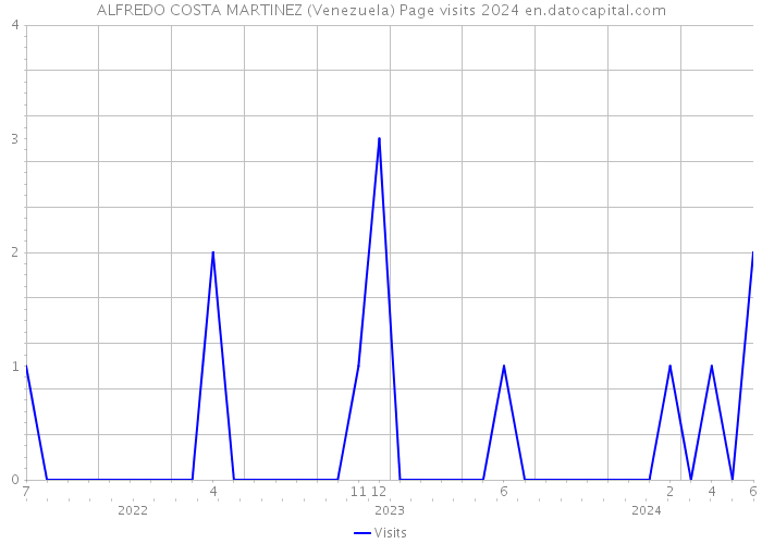 ALFREDO COSTA MARTINEZ (Venezuela) Page visits 2024 