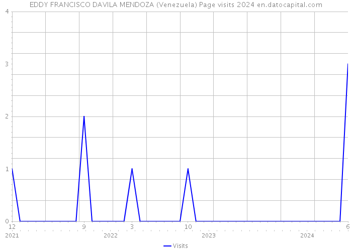 EDDY FRANCISCO DAVILA MENDOZA (Venezuela) Page visits 2024 
