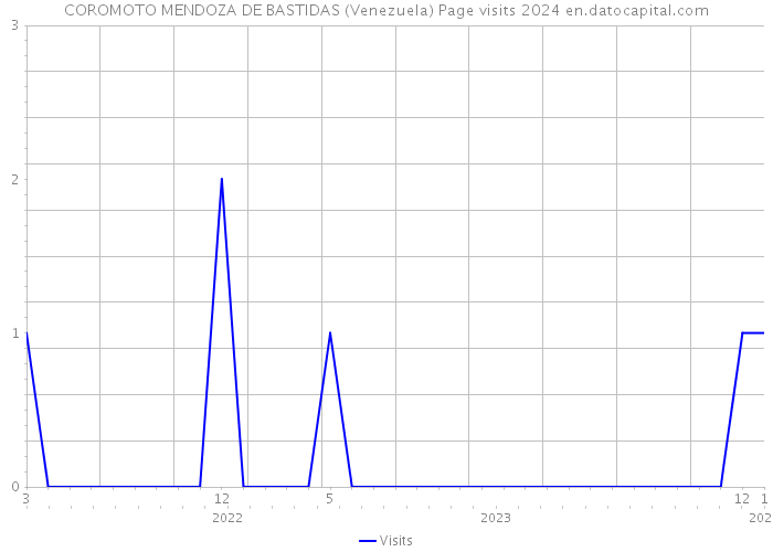 COROMOTO MENDOZA DE BASTIDAS (Venezuela) Page visits 2024 