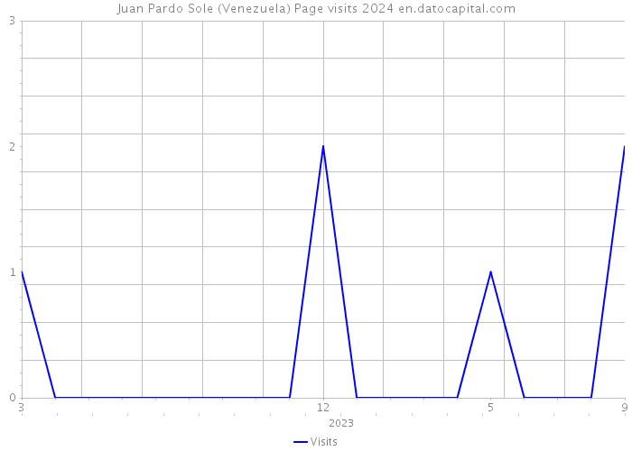 Juan Pardo Sole (Venezuela) Page visits 2024 