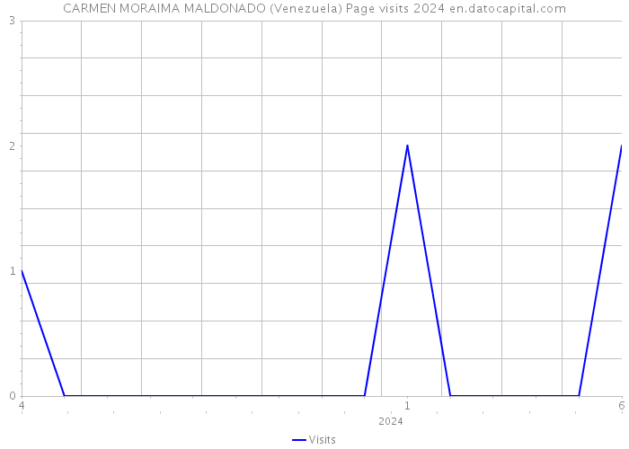 CARMEN MORAIMA MALDONADO (Venezuela) Page visits 2024 