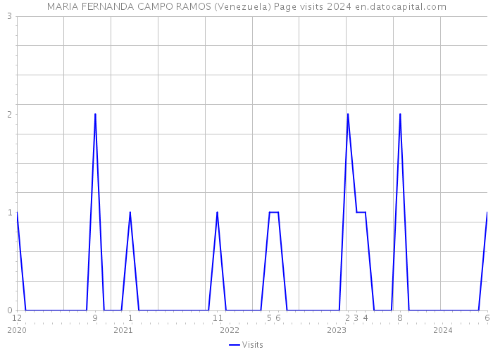 MARIA FERNANDA CAMPO RAMOS (Venezuela) Page visits 2024 