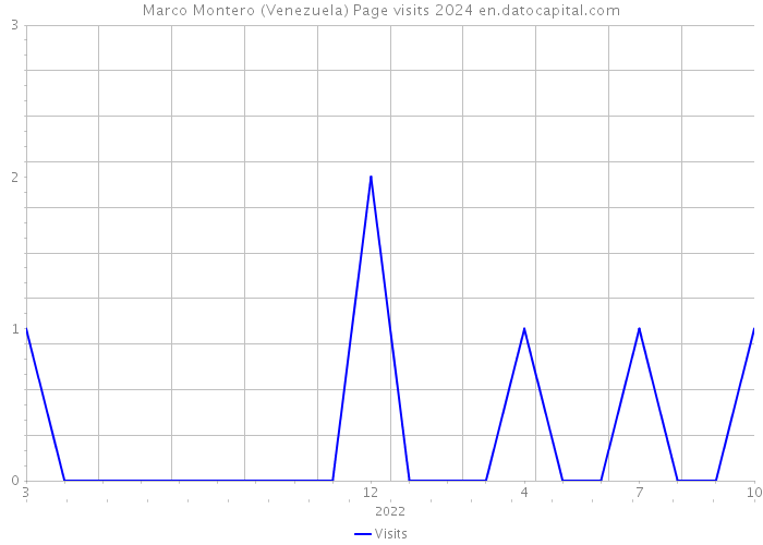 Marco Montero (Venezuela) Page visits 2024 