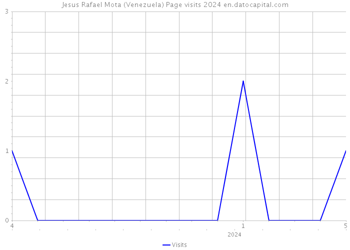 Jesus Rafael Mota (Venezuela) Page visits 2024 