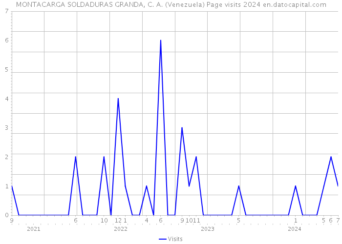 MONTACARGA SOLDADURAS GRANDA, C. A. (Venezuela) Page visits 2024 