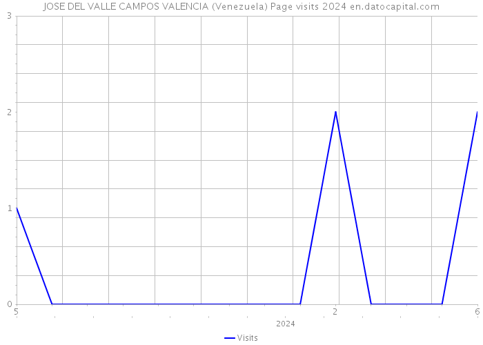 JOSE DEL VALLE CAMPOS VALENCIA (Venezuela) Page visits 2024 