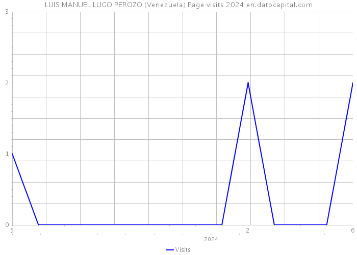 LUIS MANUEL LUGO PEROZO (Venezuela) Page visits 2024 