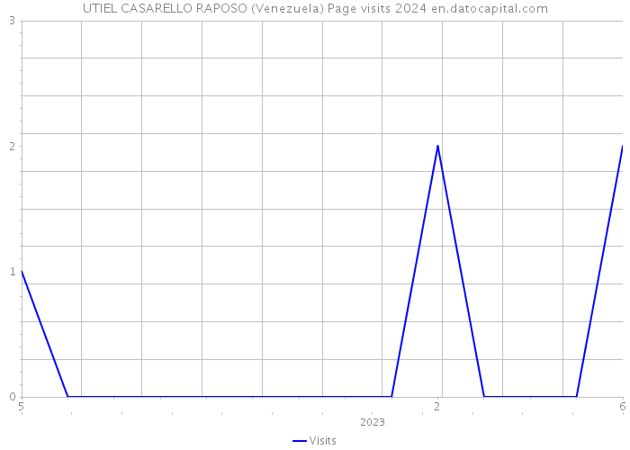 UTIEL CASARELLO RAPOSO (Venezuela) Page visits 2024 