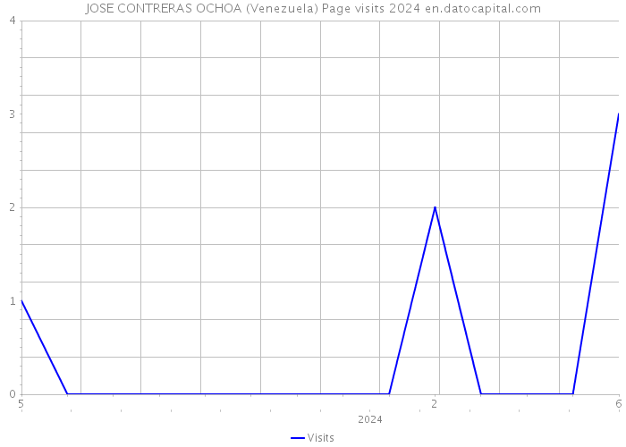 JOSE CONTRERAS OCHOA (Venezuela) Page visits 2024 