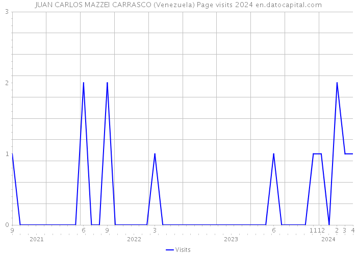 JUAN CARLOS MAZZEI CARRASCO (Venezuela) Page visits 2024 