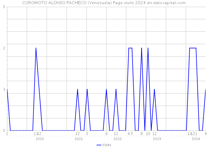 COROMOTO ALONSO PACHECO (Venezuela) Page visits 2024 