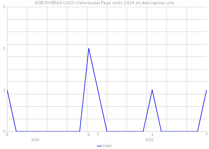 JOSE RIVERAS LUGO (Venezuela) Page visits 2024 