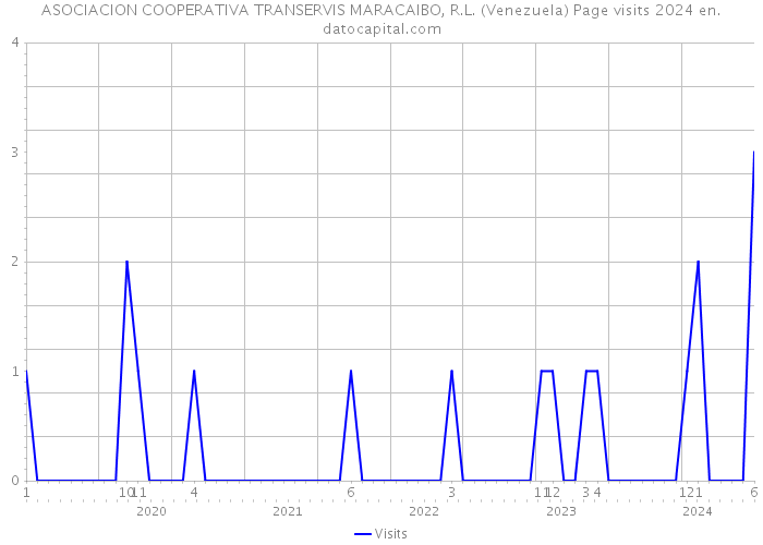 ASOCIACION COOPERATIVA TRANSERVIS MARACAIBO, R.L. (Venezuela) Page visits 2024 