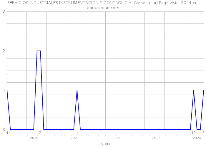 SERVICIOS INDUSTRIALES INSTRUMENTACION Y CONTROL C.A. (Venezuela) Page visits 2024 