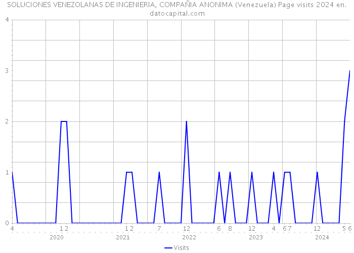 SOLUCIONES VENEZOLANAS DE INGENIERIA, COMPAÑIA ANONIMA (Venezuela) Page visits 2024 