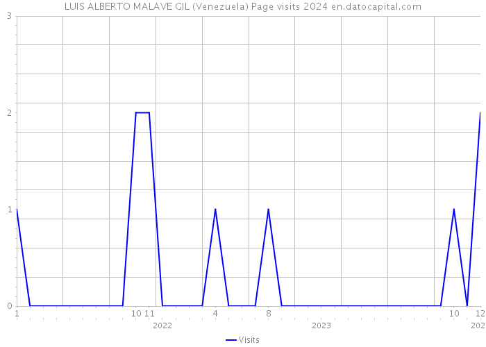 LUIS ALBERTO MALAVE GIL (Venezuela) Page visits 2024 