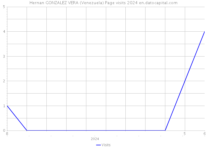 Hernan GONZALEZ VERA (Venezuela) Page visits 2024 