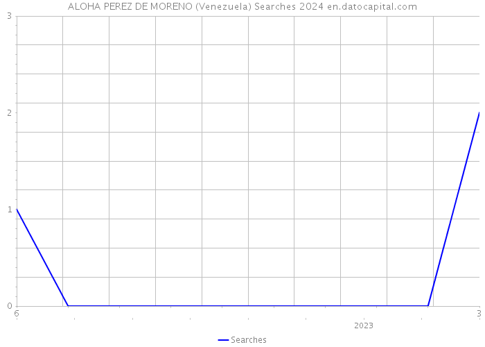 ALOHA PEREZ DE MORENO (Venezuela) Searches 2024 
