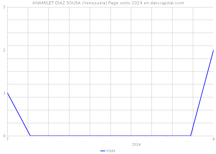 ANAMILET DIAZ SOUSA (Venezuela) Page visits 2024 