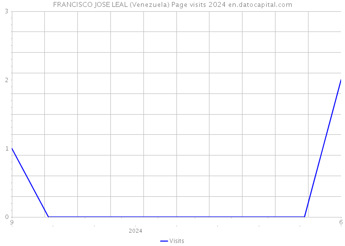 FRANCISCO JOSE LEAL (Venezuela) Page visits 2024 