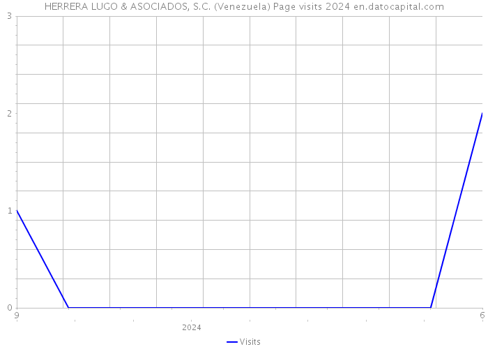 HERRERA LUGO & ASOCIADOS, S.C. (Venezuela) Page visits 2024 