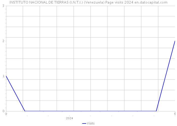 INSTITUTO NACIONAL DE TIERRAS (I.N.T.I.) (Venezuela) Page visits 2024 
