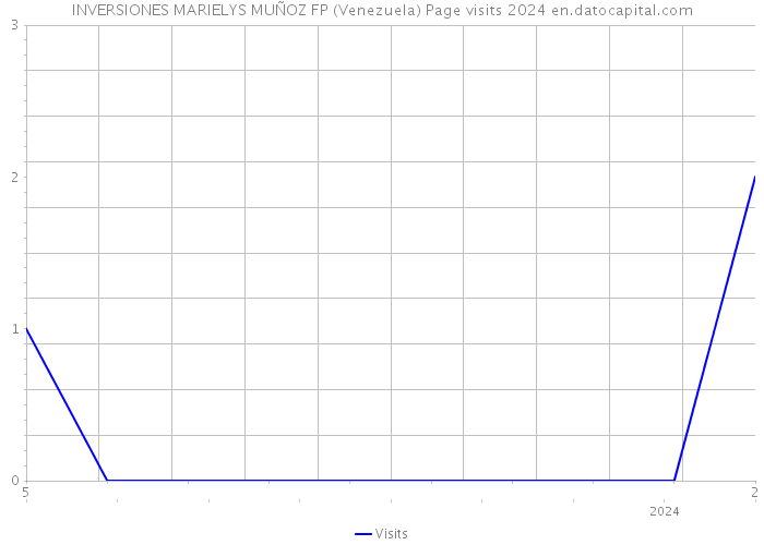 INVERSIONES MARIELYS MUÑOZ FP (Venezuela) Page visits 2024 