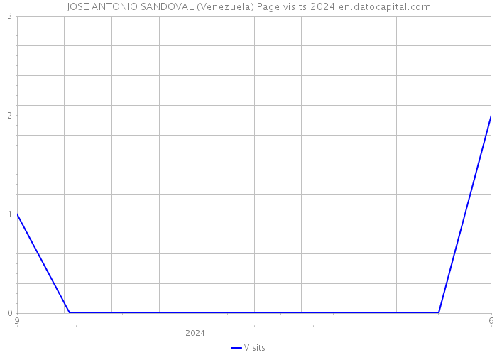JOSE ANTONIO SANDOVAL (Venezuela) Page visits 2024 