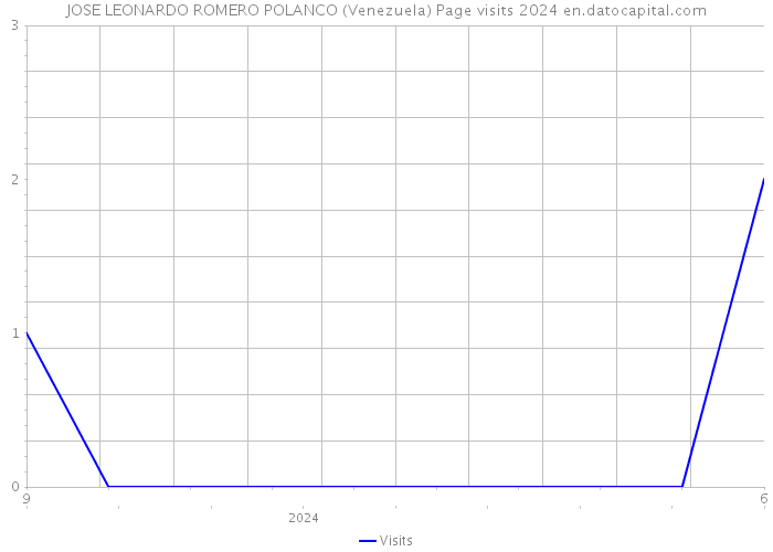 JOSE LEONARDO ROMERO POLANCO (Venezuela) Page visits 2024 