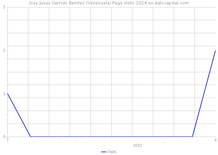 Jose Jusus Garrido Benitez (Venezuela) Page visits 2024 