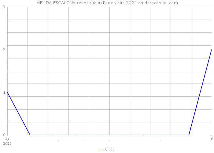 MELIDA ESCALONA (Venezuela) Page visits 2024 
