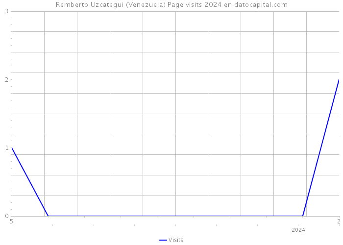 Remberto Uzcategui (Venezuela) Page visits 2024 