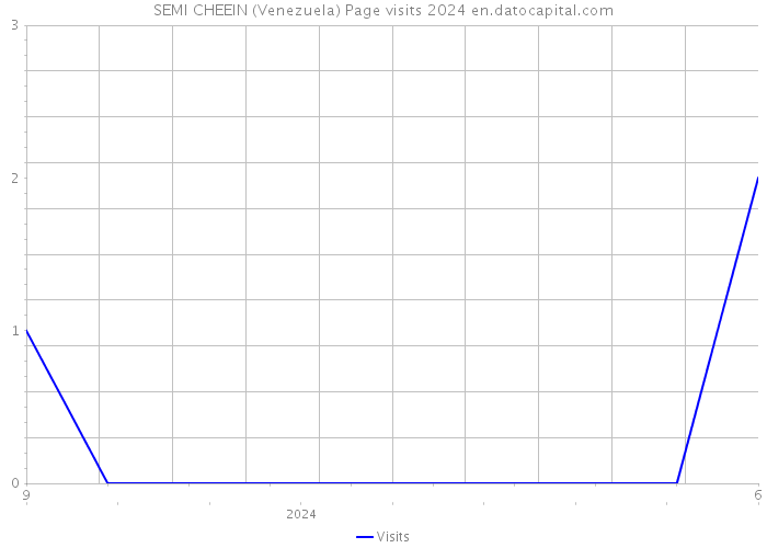 SEMI CHEEIN (Venezuela) Page visits 2024 