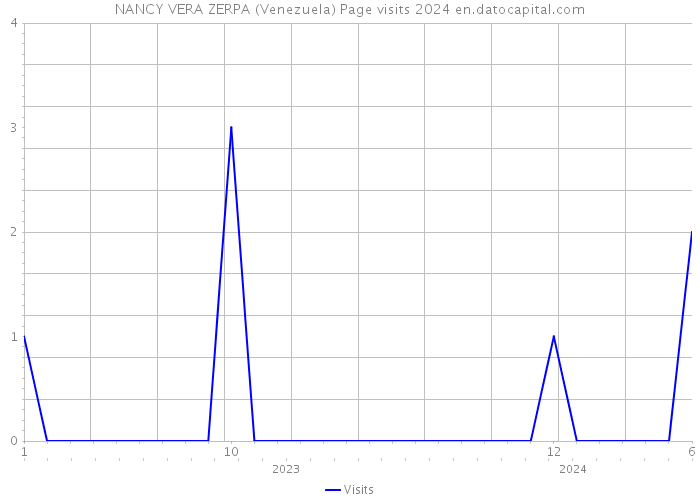 NANCY VERA ZERPA (Venezuela) Page visits 2024 