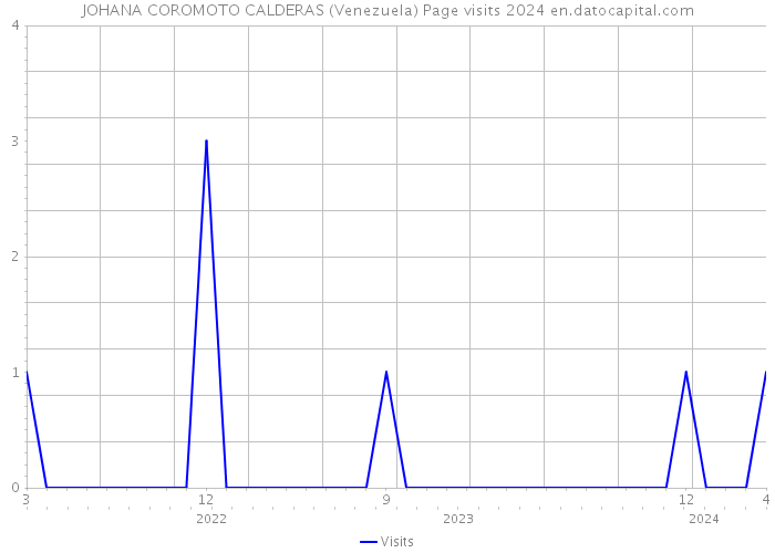 JOHANA COROMOTO CALDERAS (Venezuela) Page visits 2024 