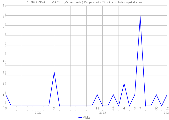 PEDRO RIVAS ISMAYEL (Venezuela) Page visits 2024 