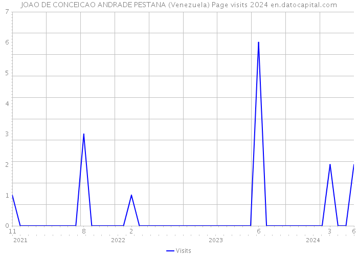 JOAO DE CONCEICAO ANDRADE PESTANA (Venezuela) Page visits 2024 