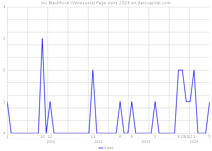 Inc BlackRock (Venezuela) Page visits 2024 