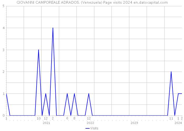 GIOVANNI CAMPOREALE ADRADOS. (Venezuela) Page visits 2024 